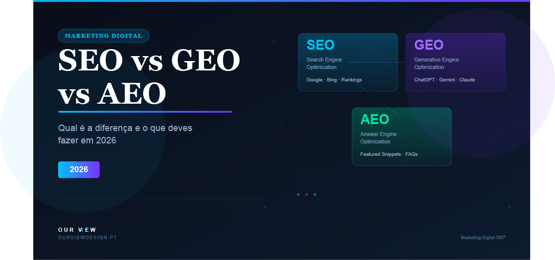 SEO vs GEO vs AEO: descobre as diferenças entre estas três estratégias e o que a tua empresa deve fazer para ser encontrada em 2026.